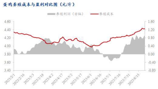 【鸡蛋专乐鱼官网栏】旺季过后跌价风险犹在(图9)