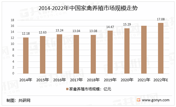 乐鱼官网2022年中国家禽养殖行业产业链现状及格局趋势分析(图4)