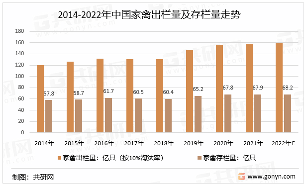 乐鱼官网2022年中国家禽养殖行业产业链现状及格局趋势分析(图3)