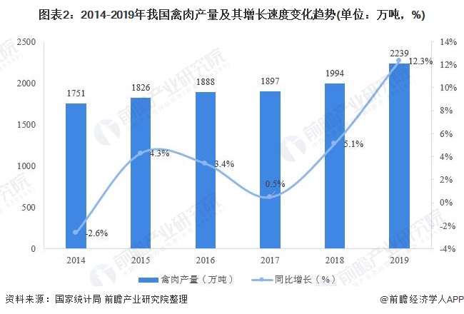 2020年中国禽肉行业乐鱼官网市场现状及发展前景分析 未来发展稳中向好(图2)
