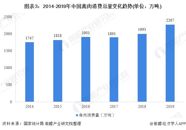 2020年中国禽肉行业乐鱼官网市场现状及发展前景分析 未来发展稳中向好(图3)