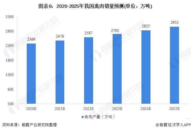 2020年中国禽肉行业乐鱼官网市场现状及发展前景分析 未来发展稳中向好(图6)