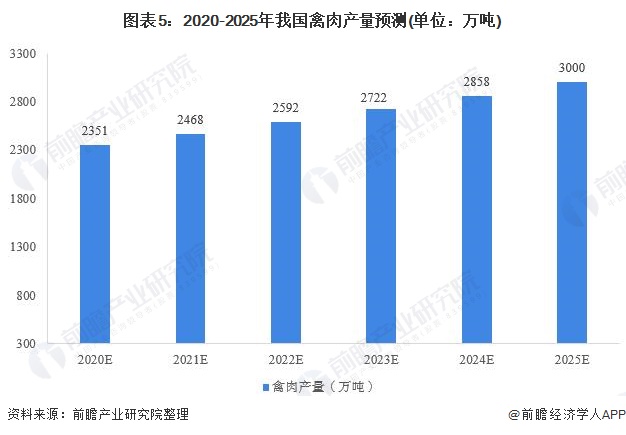 2020年中国禽肉行业乐鱼官网市场现状及发展前景分析 未来发展稳中向好(图5)